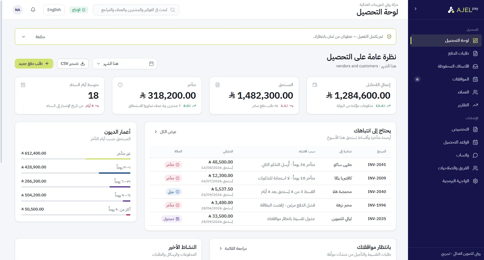 لوحة تحصيل AjelPay: إجمالي المحصّل والمستحق والمتأخر ومتوسط أيام السداد في الأعلى، والفواتير التي تحتاج متابعة بأرصدتها وحالاتها، وتوزيع أعمار الديون، وقائمة الطلبات بانتظار الاعتماد.