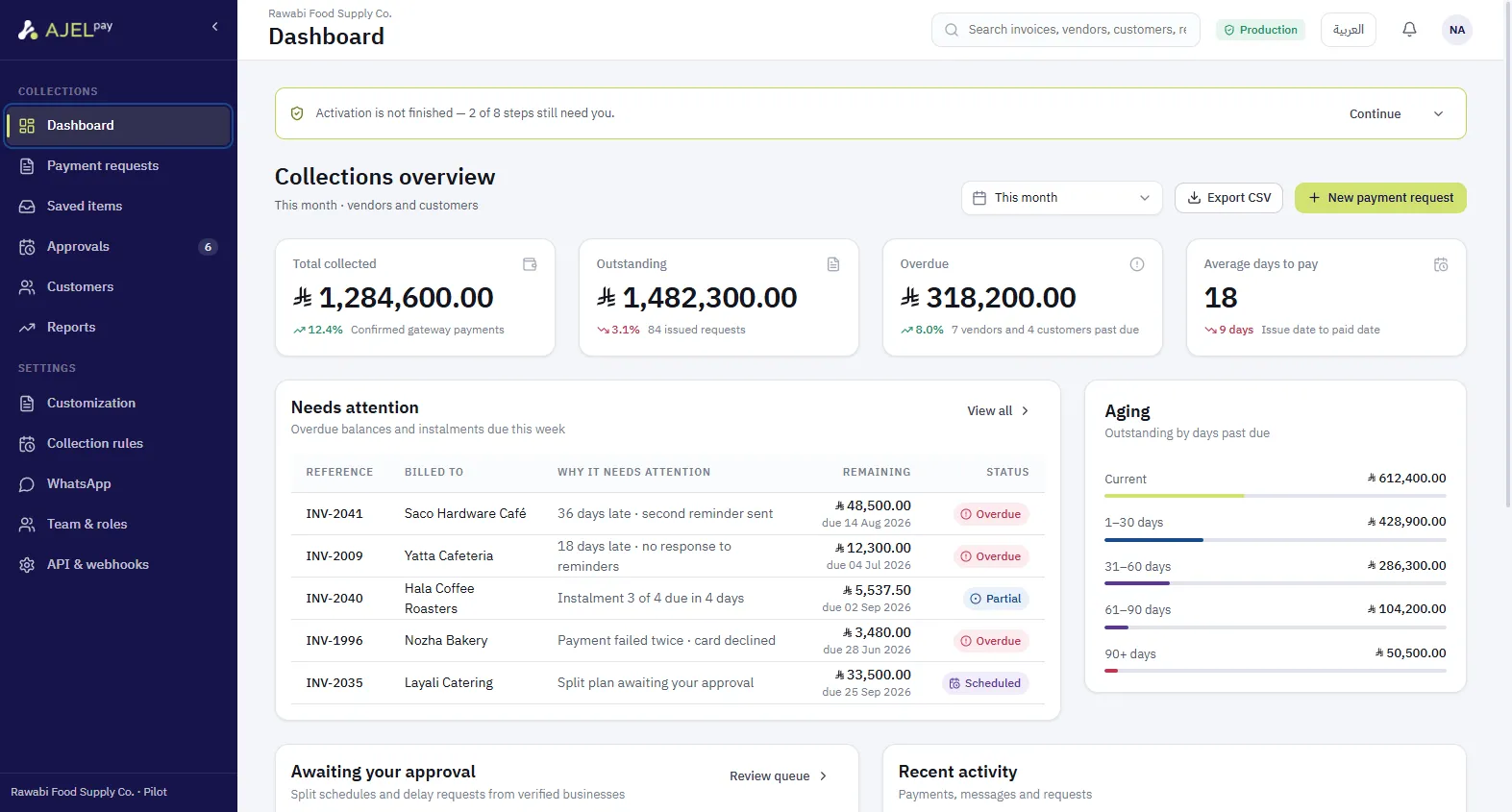 The AjelPay dashboard: total collected, outstanding, overdue and average days to pay across the top, the invoices needing attention with their remaining balances and statuses, an ageing breakdown by days past due, and the approval queue.